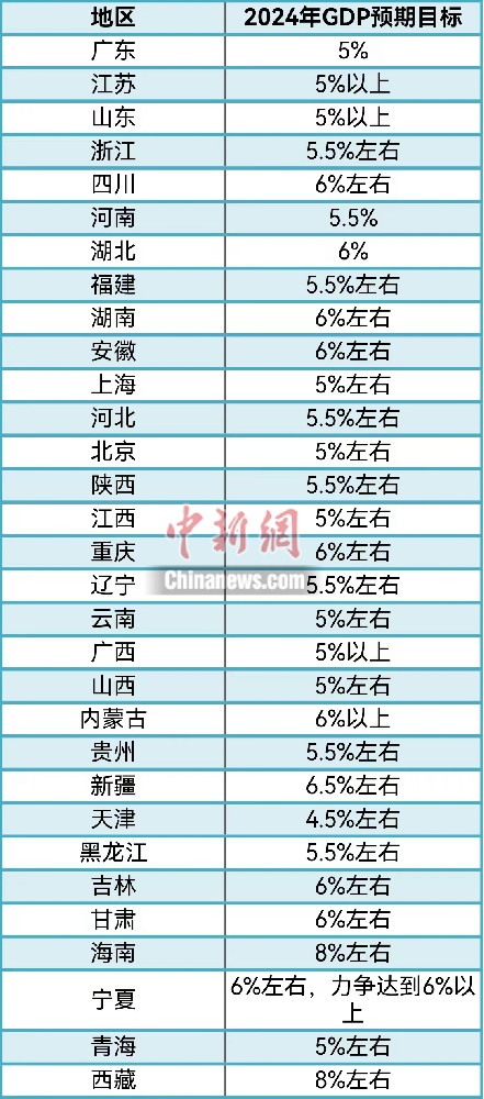 31省份敲定2024年GDP目標，主打“創新牌”